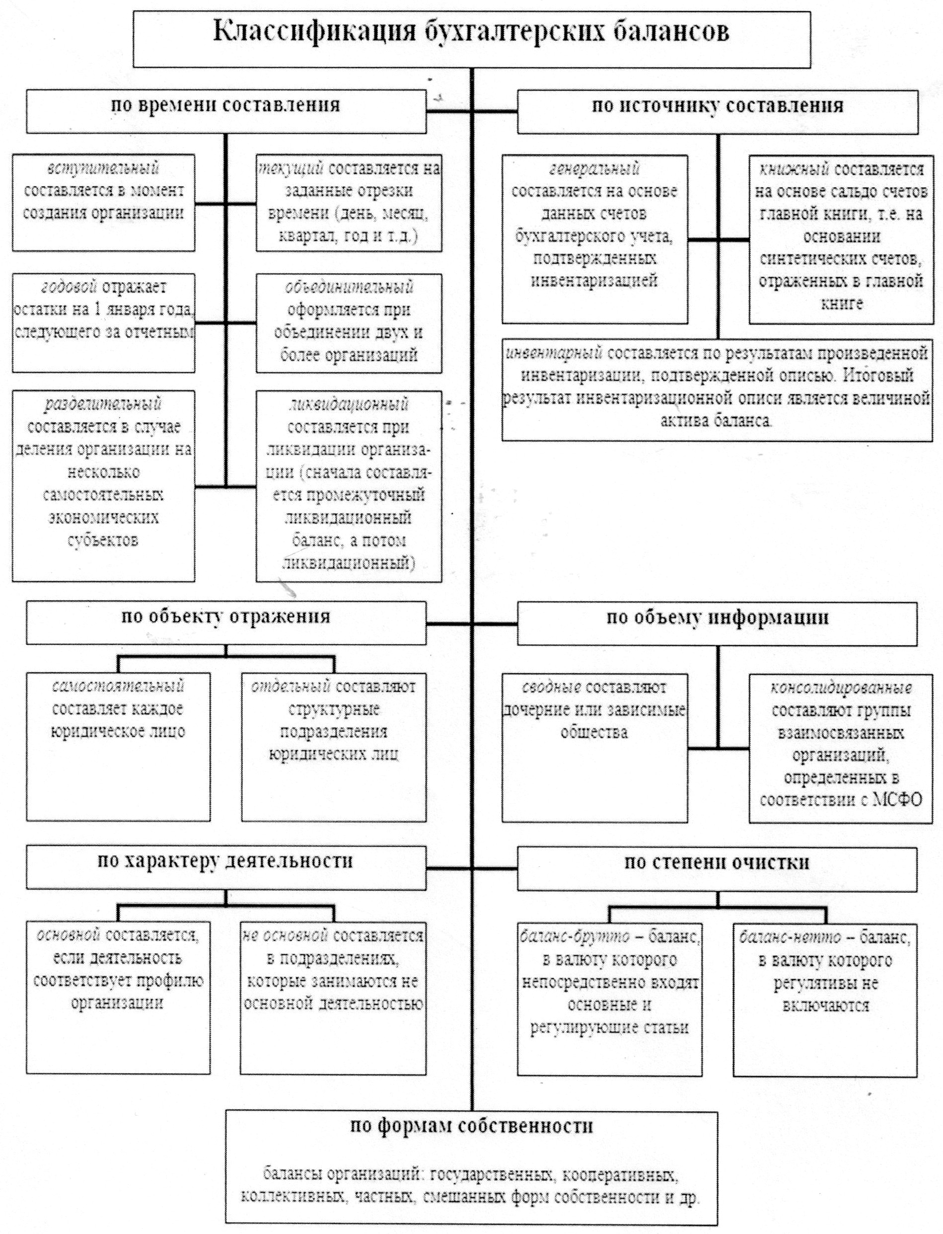 Техника составления баланса. Схема классификации бух баланса. Схема построения бухгалтерского баланса. Классификация бухгалтерских балансов схема. Классификация видов бухгалтерских балансов.