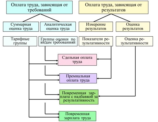 Зависимость оплаты труда