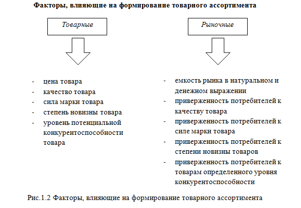 Формирование ассортимента курсовая. Факторы определяющие ассортимент товаров в магазине. Факторы, влияющие на процесс формирования товарного ассортимента. Факторы формирующие ассортимент товаров. Факторы влияющие на формирование товарного ассортимента.