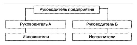 ÐÐ¸Ð½ÐµÐ¹Ð½Ð°Ñ ÑÑÑÑÐºÑÑÑÐ° ÑÐ¿ÑÐ°Ð²Ð»ÐµÐ½Ð¸Ñ Ð¿ÑÐµÐ´Ð¿ÑÐ¸ÑÑÐ¸ÐµÐ¼