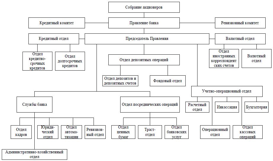 Картинки по запросу структура коммерческого банка