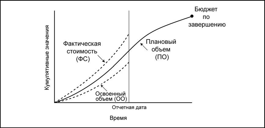 Базисная линия стоимости проекта называемая s кривой показывает