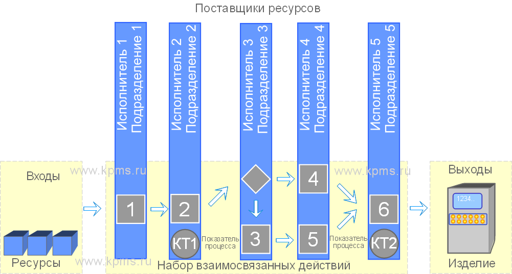 Процессный подход