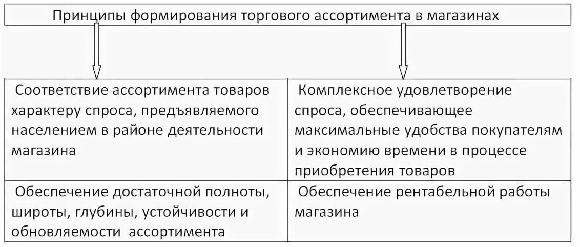 Основой формирования ассортимента в плане производства и сбыта продукции предприятия является