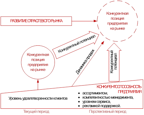 http://www.marketing.spb.ru/lib-mm/strategy/factors-01.png