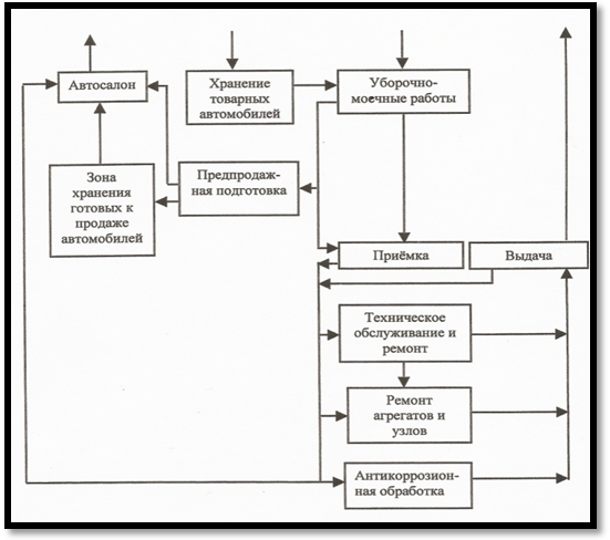 C:\Users\Al_qaeda1488\Desktop\Диаграммы\курсовые\1\функциональная схема автосервиса.png