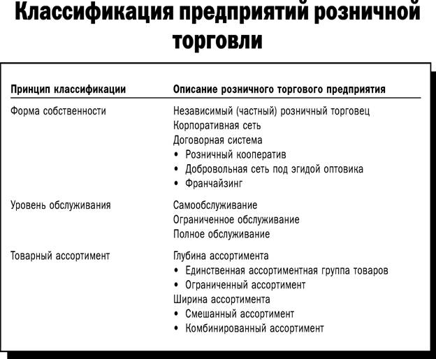 Организация розничной торговли. Классификация предприятий розничной торговли схема. Признаки классификации розничных торговых предприятий.