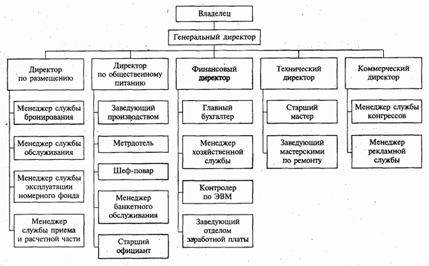 Совершенствование работы службы приема и размещения гостиницы