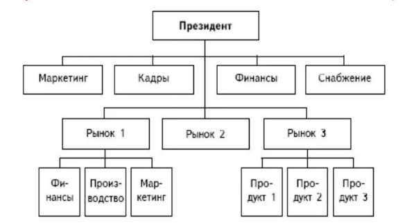 Ð¾ÑÐ³Ð°Ð½Ð¸Ð·Ð°ÑÐ¸Ð¾Ð½Ð½Ð°Ñ ÑÑÑÑÐºÑÑÑÐ°