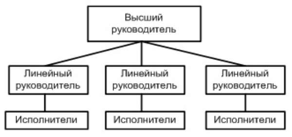 Ð¾ÑÐ³Ð°Ð½Ð¸Ð·Ð°ÑÐ¸Ð¾Ð½Ð½Ð°Ñ ÑÑÑÑÐºÑÑÑÐ°