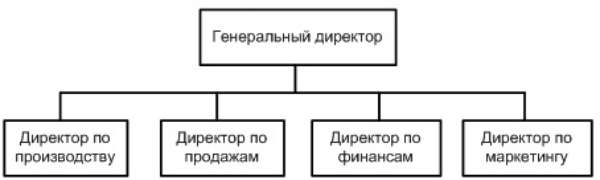 ÐÑÐ³Ð°Ð½Ð¸Ð·Ð°ÑÐ¸Ð¾Ð½Ð½Ð°Ñ ÑÑÑÑÐºÑÑÑÐ°: Ð¿Ð¾ÑÐ°Ð³Ð¾Ð²Ð°Ñ Ð¾Ð¿ÑÐ¸Ð¼Ð¸Ð·Ð°ÑÐ¸Ñ