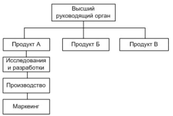 ÐÑÐ³Ð°Ð½Ð¸Ð·Ð°ÑÐ¸Ð¾Ð½Ð½Ð°Ñ ÑÑÑÑÐºÑÑÑÐ°: Ð¿Ð¾ÑÐ°Ð³Ð¾Ð²Ð°Ñ Ð¾Ð¿ÑÐ¸Ð¼Ð¸Ð·Ð°ÑÐ¸Ñ