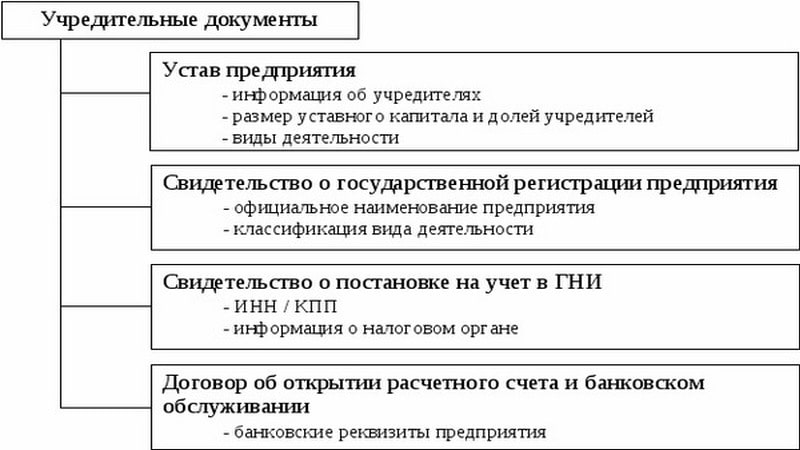 Уставной капитал документ. Учредительные документы ОАО. Учредительные документы предприятия пример. Акционерное общество АО учредительные документы. Уставные документы АО.