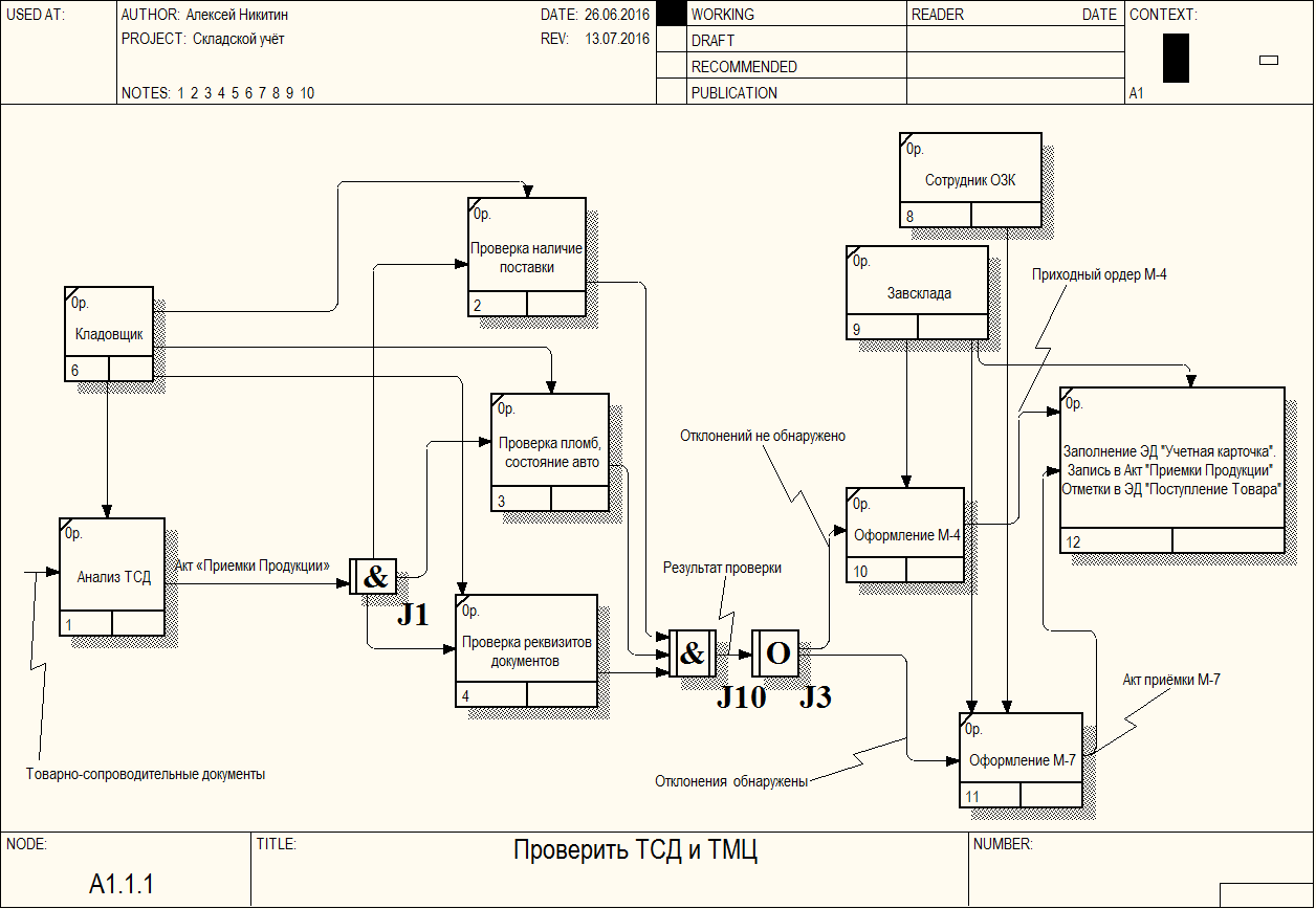 Проверка схем учета. Диаграмма потоков работ idef3. Складской учет схема. Процесс складского учета. Складской учет ТМЦ.