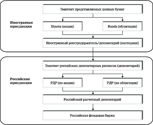 российские депозитарные расписки