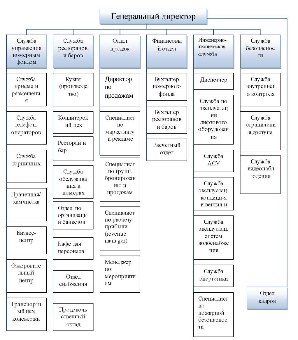 Служба обслуживания номерного фонда. Хилтон организационная структура управления. Структура номерного фонда отеля. Организационная структура номерного фонда. Организационная структура службы управления номерным фондом.