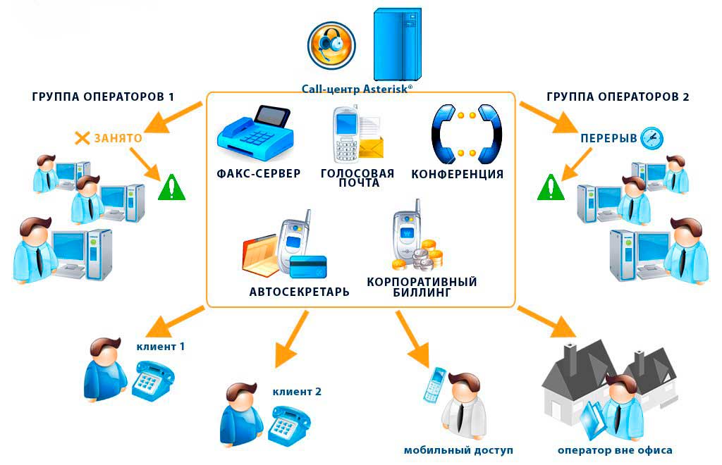 Схема работы специалистов службы бронирования с туроператорами