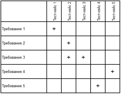 Матрица требований проекта пример