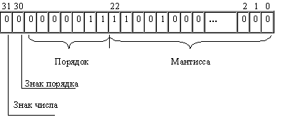 Картинки по запросу мантисса и характеристика числа