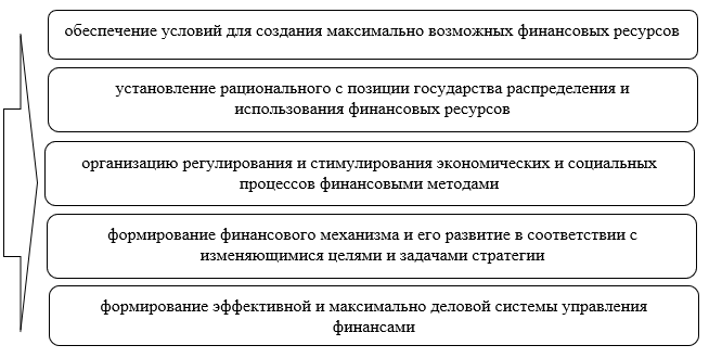 Курсовая работа: Сущность и функции финансовой политики государства