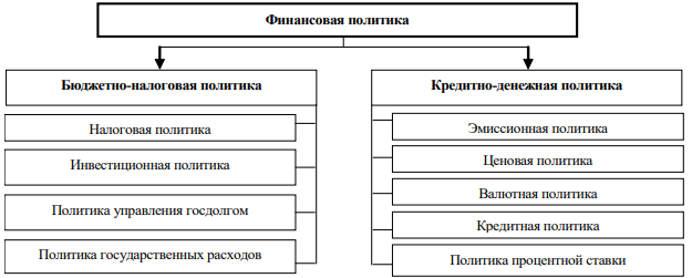 Курсовая работа: Сущность и функции финансовой политики государства