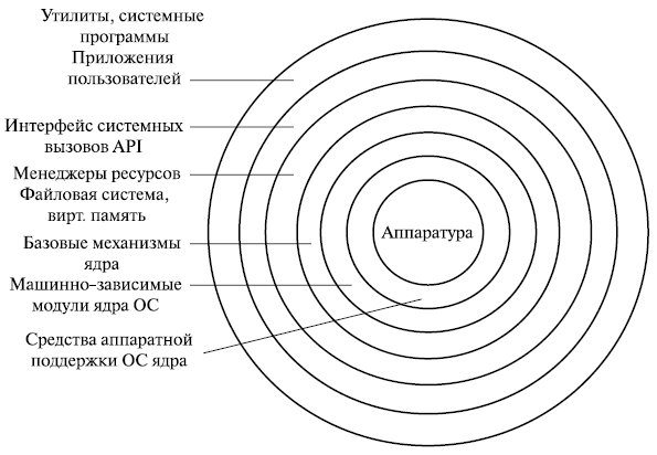 Многослойная  структура ОС