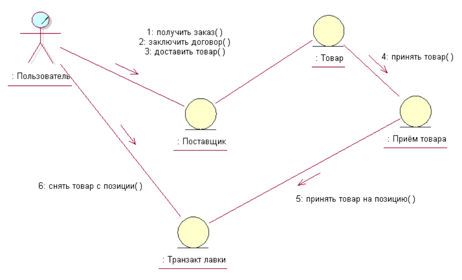 Диаграмма кооперации visio