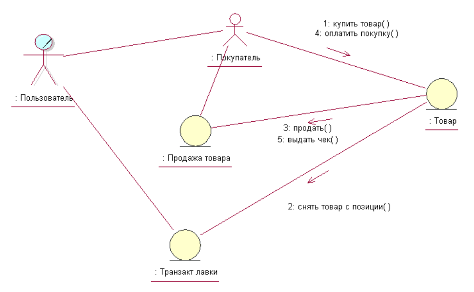 Диаграмма кооперации uml visio