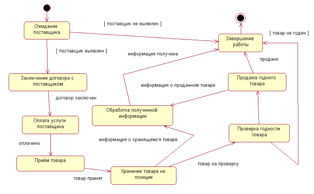 Элементы диаграмма состояний uml