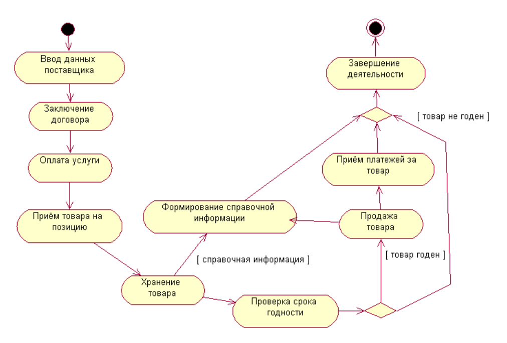 Элементы диаграмма состояний uml