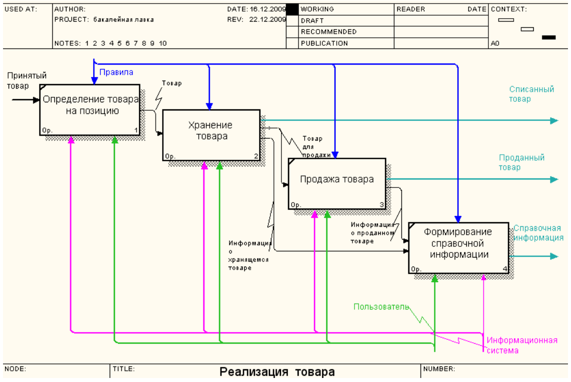 Ramus декомпозиция диаграммы