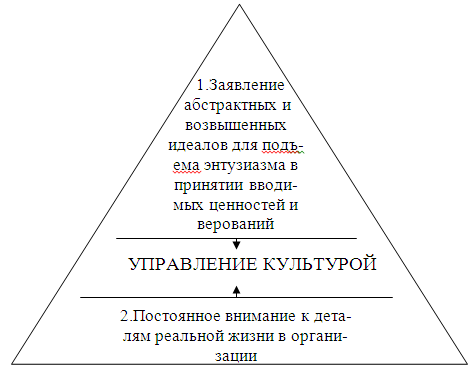 D:\Учёба\Курсовая. Теория менеджмента. Корпоративная культура в организации\Приложение 1. Основы управления организационной культурой.png