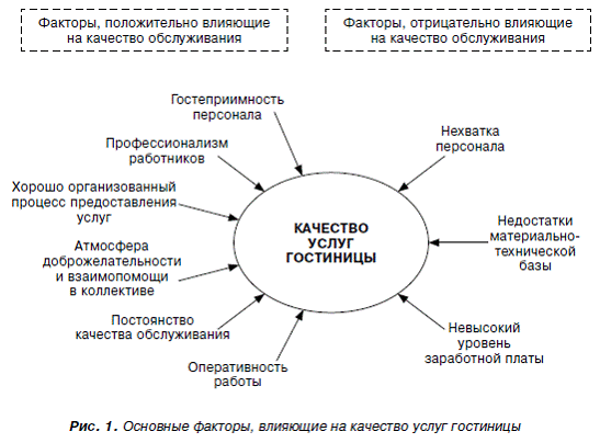 1 2 факторы влияющие на. Критерии качества обслуживания в гостинице. Критерии качества гостиничных услуг. Стандарты качества обслуживания в гостиницах. Факторы влияющие на качество гостиничных услуг.