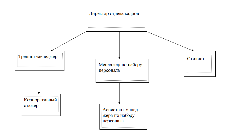 Структура отдела кадров