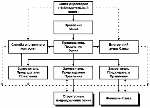 Схема организационной структуры Банка ВТБ