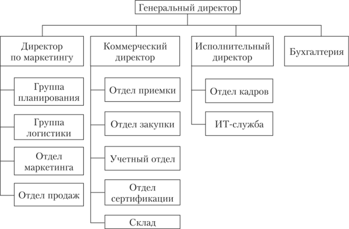 Схема структура торгового предприятия схема