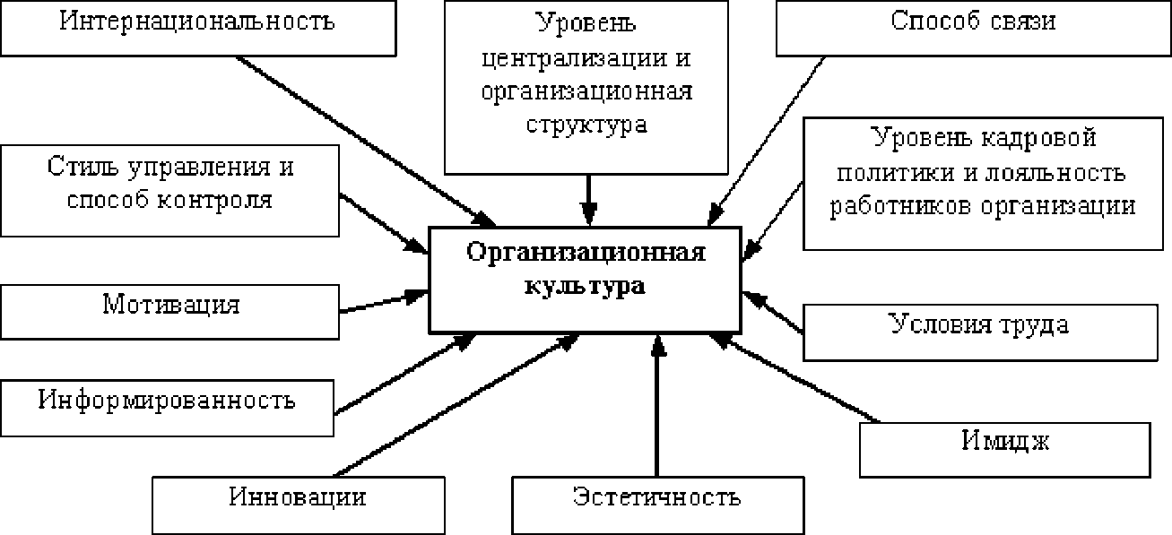 Реферат: Анализ и проектирование организационной культуры преедприятия