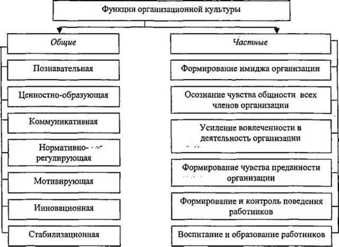 Реферат: Анализ и проектирование организационной культуры преедприятия