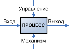 https://www.businessstudio.ru/upload/images/news/modeling_history_idef0.png