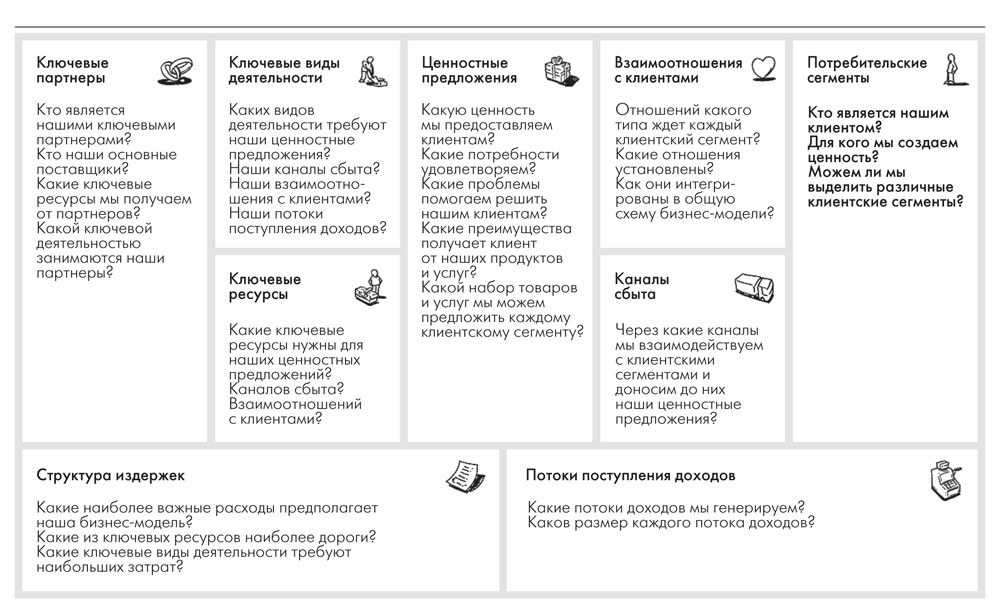 Бизнес модель остервальдера презентация