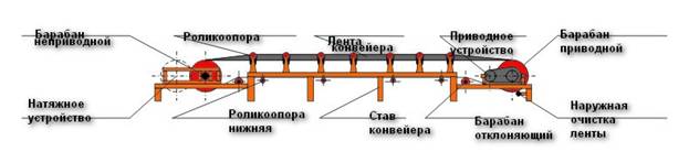 Детальная схема конвейера ленточного типа