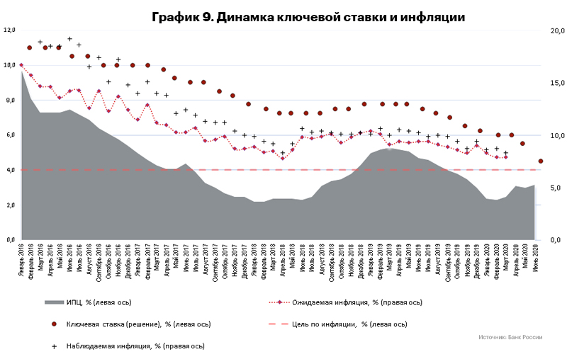 График 9. Динамка ключевой ставки и инфляции