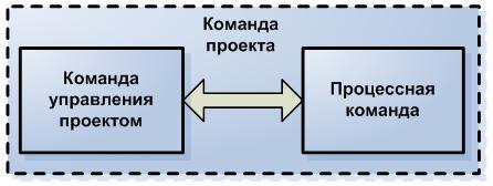 Организационные аспекты формирования команды проекта