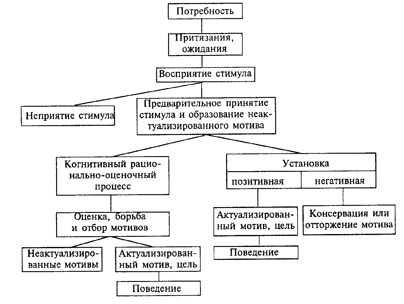 Контрольная работа: Применение теории мотивации