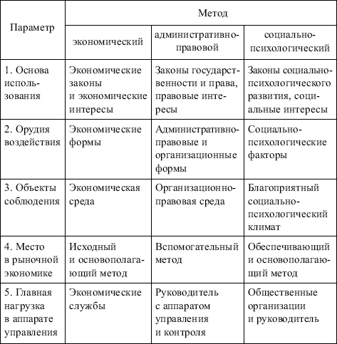 Методы менеджмента