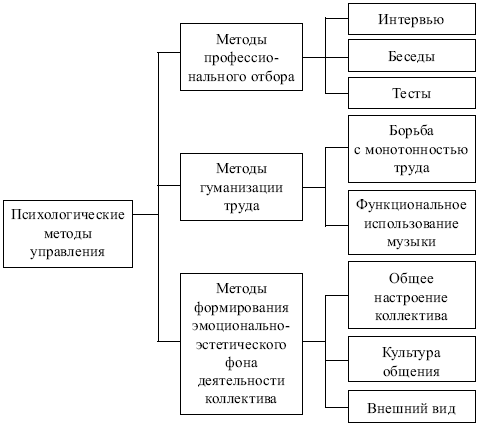 Психологические методы управления