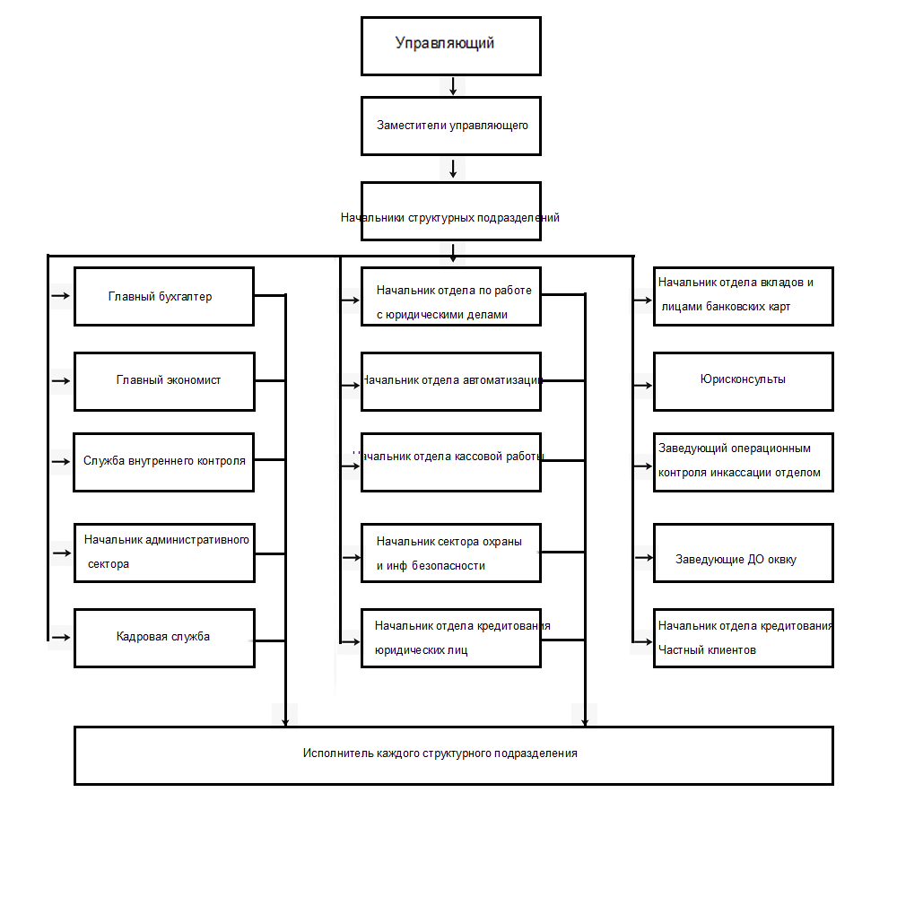 Кассовые операции курсовая работа. Организационная структура банка Зенит. Структура филиала банка. Линейно функциональная структура банка. Организационная структура отделения Сбербанка.