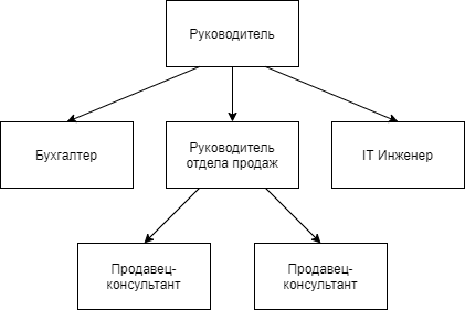 C:\Users\Newkost\Desktop\К2\Диаграммы\Организационная структура магазина.png