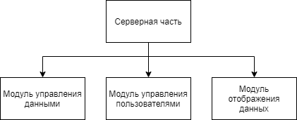 C:\Users\Newkost\Desktop\К2\Диаграммы\Общая структура серверной части приложения.png