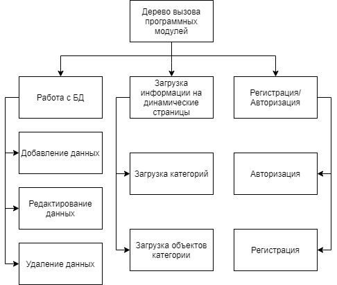 C:\Users\Newkost\Desktop\К2\Диаграммы\Дерево вызова программных модулей.png